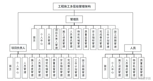 Spring Boot在工程施工多層級管理架構(gòu)畢業(yè)設(shè)計中的應(yīng)用與實踐