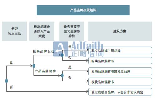 多元化企業(yè)集團(tuán)的品牌架構(gòu)戰(zhàn)略與管理